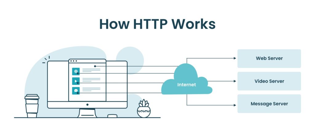 An illustration showing a computer on one side, an internet cloud in the middle, and layers of data in three blocks on the right (web server, video server, message server). 