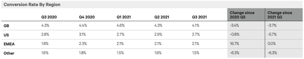 Chart showing decline in US and GB e-commerce sales since 2020. 