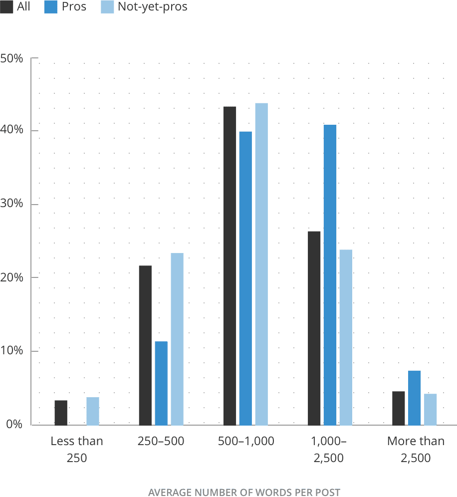 graph showing that in 2017, the majority of bloggers (over 40%) felt their content was successful at 500-1000 words, and fewer than 10% wrote more than 2500 words