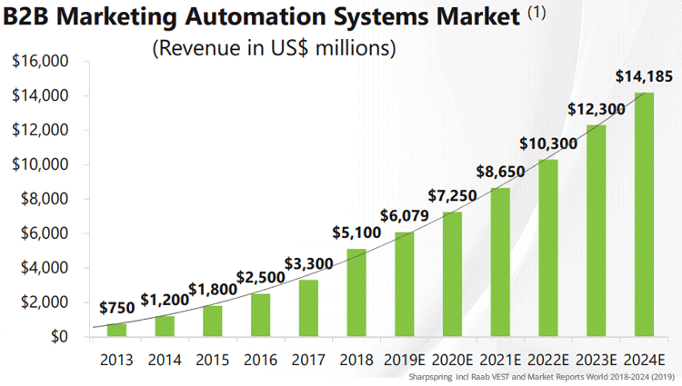 screenshot showing automation data