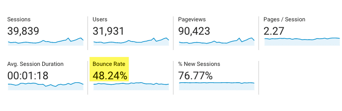 screenshot of bounce rate data in Google Analytics