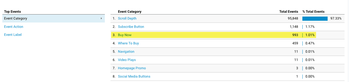 screenshot showing button click data in Google Analytics