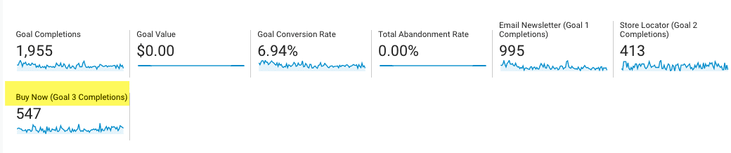 screenshot showing data for a goal in Google Analytics