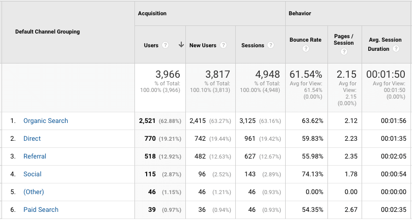 google analytics chart showing traffic channels