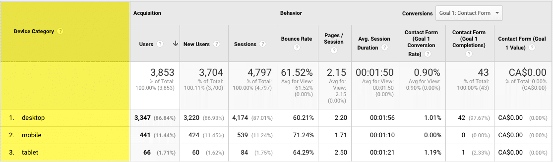 google analytics chart showing dimensions