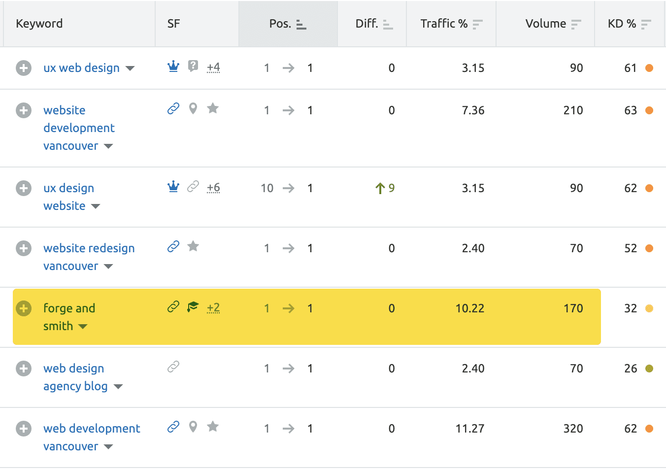 screenshot showing the average monthly search volume of 170 for Forge and Smith