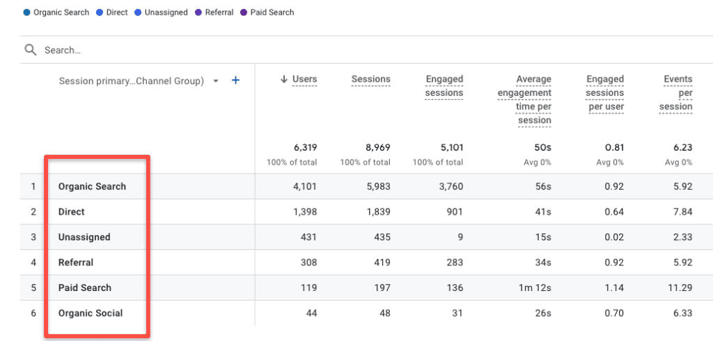 screenshot showing traffic broken out by source in Google Analytics