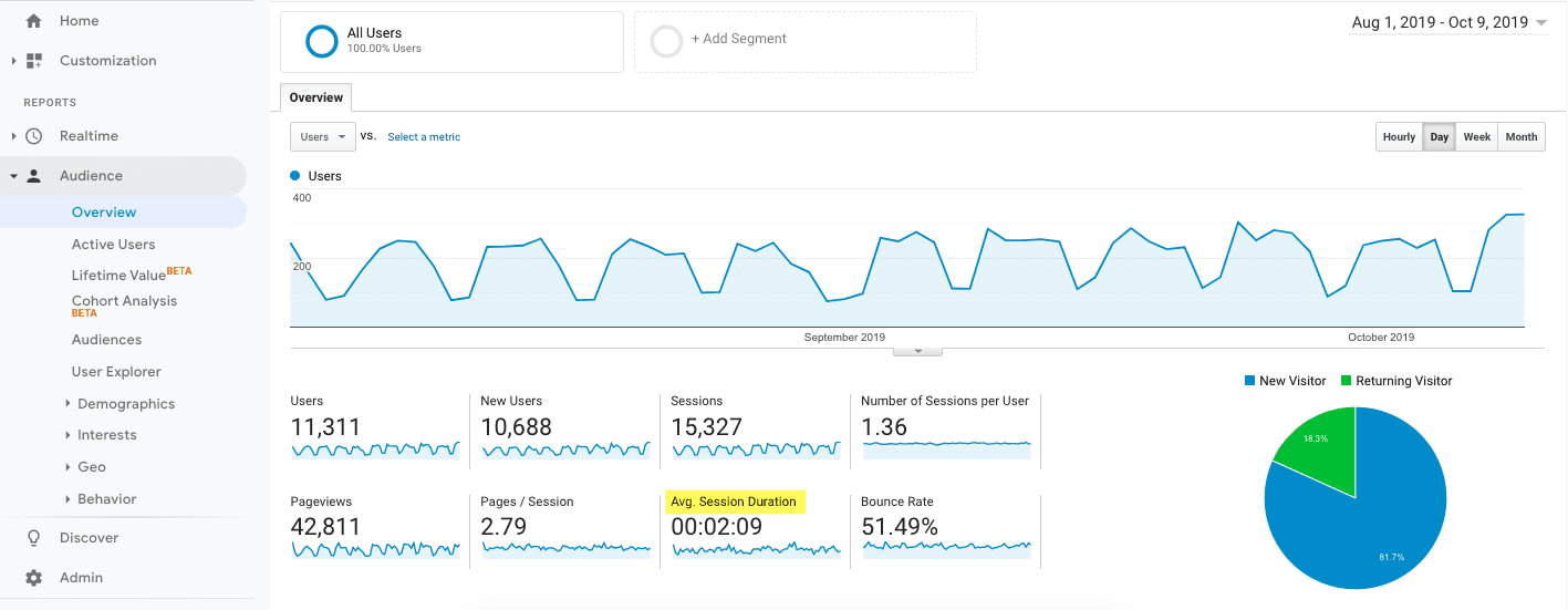 screenshot showing session duration in the default dashboard