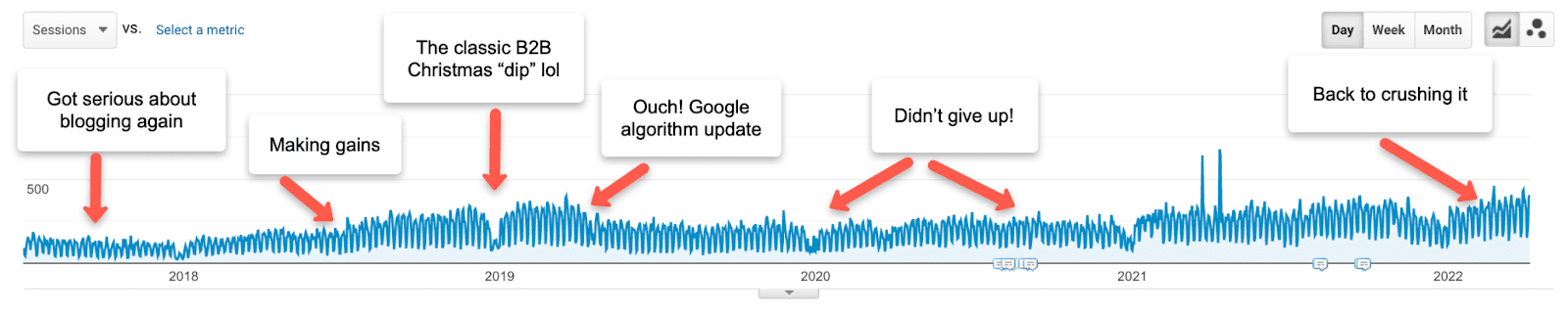 screenshot of Forge and Smith blog post data for organic search traffic, from 2018 to early 2022