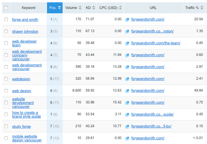 SEO keyword report showing position changes