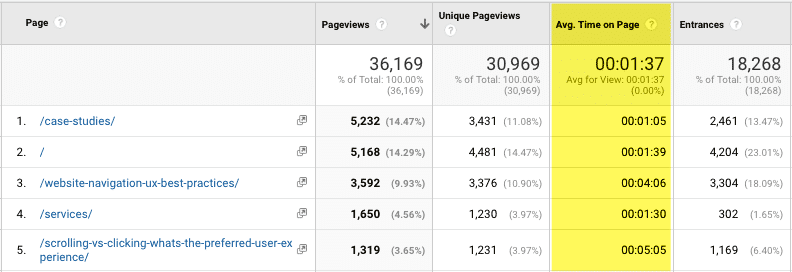 Google Analytics view showing average reading times