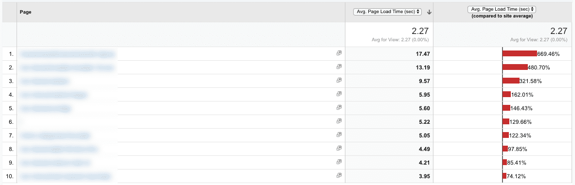 screenshot of slow page load times in Google Analytics