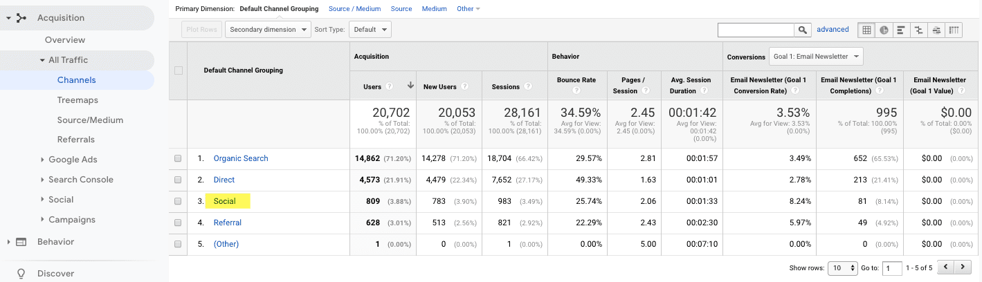 screenshot showing social media data in the default channel grouping