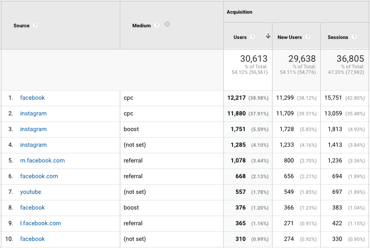 screenshot showing all social media traffic in one place