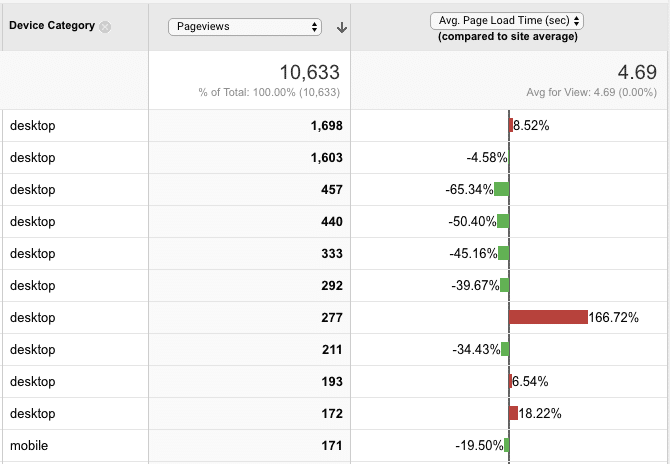 google analytics chart showing page speed times